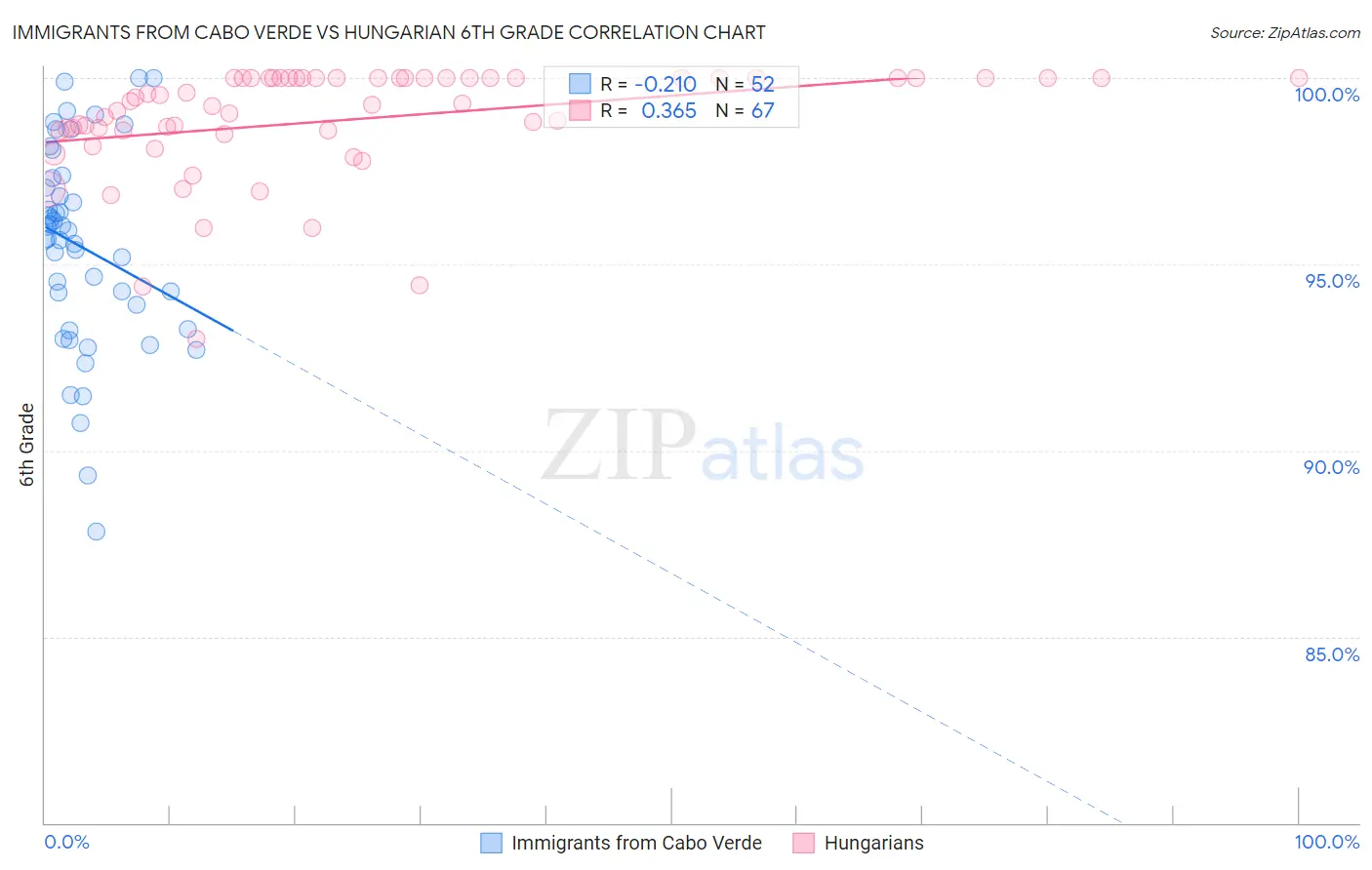 Immigrants from Cabo Verde vs Hungarian 6th Grade