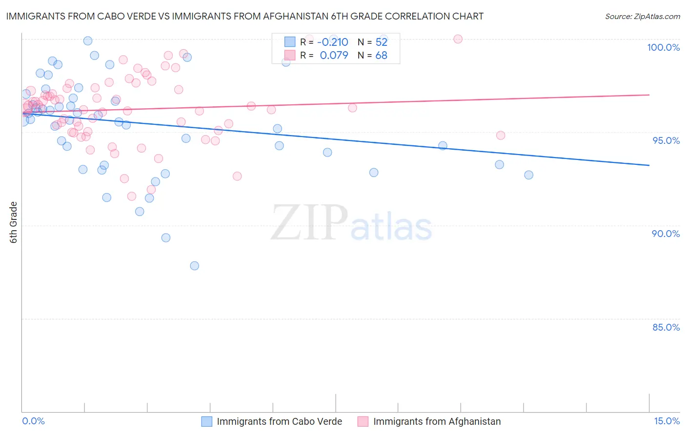 Immigrants from Cabo Verde vs Immigrants from Afghanistan 6th Grade