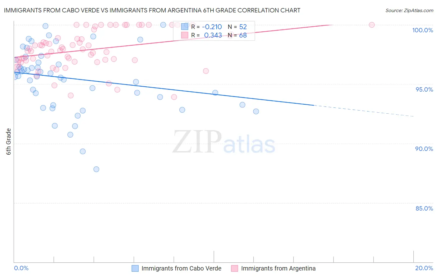 Immigrants from Cabo Verde vs Immigrants from Argentina 6th Grade