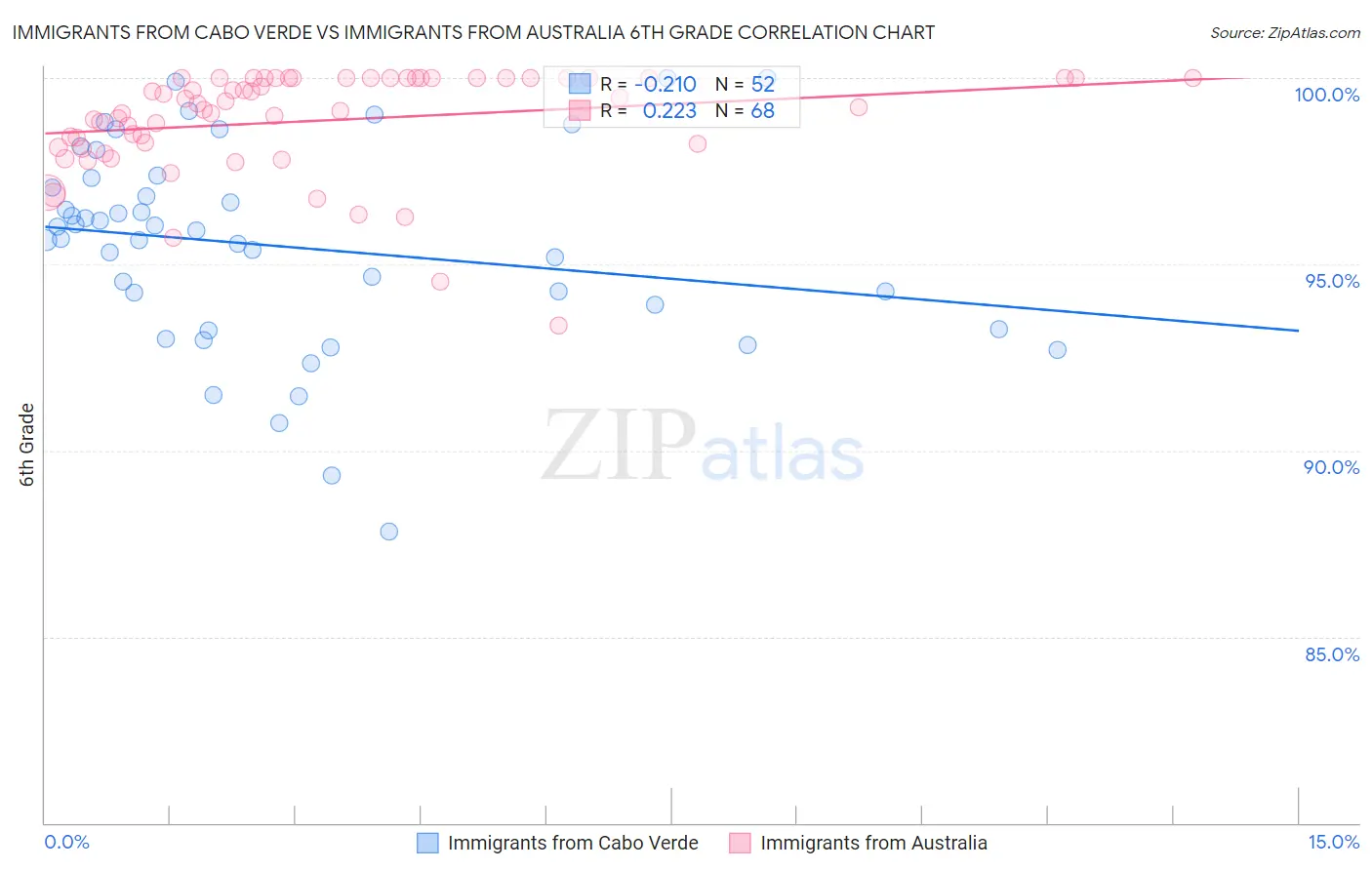 Immigrants from Cabo Verde vs Immigrants from Australia 6th Grade