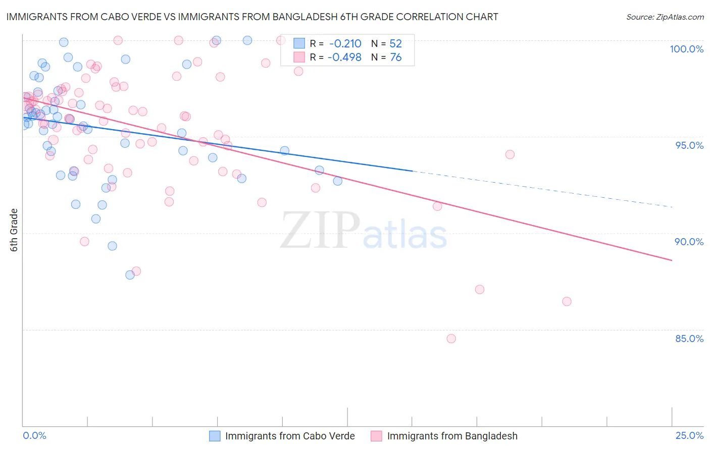 Immigrants from Cabo Verde vs Immigrants from Bangladesh 6th Grade