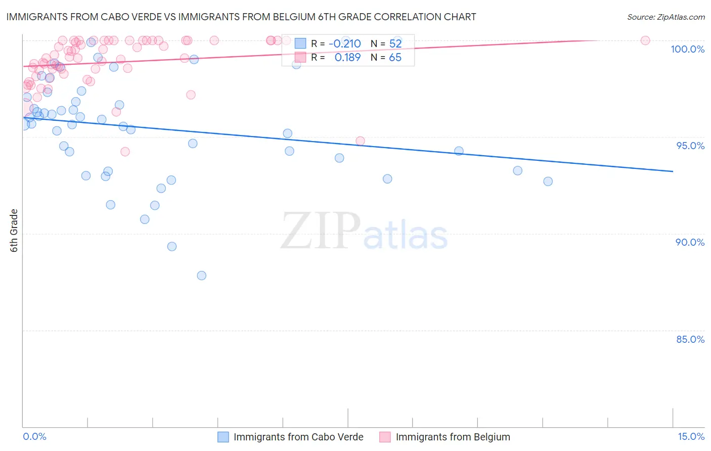 Immigrants from Cabo Verde vs Immigrants from Belgium 6th Grade