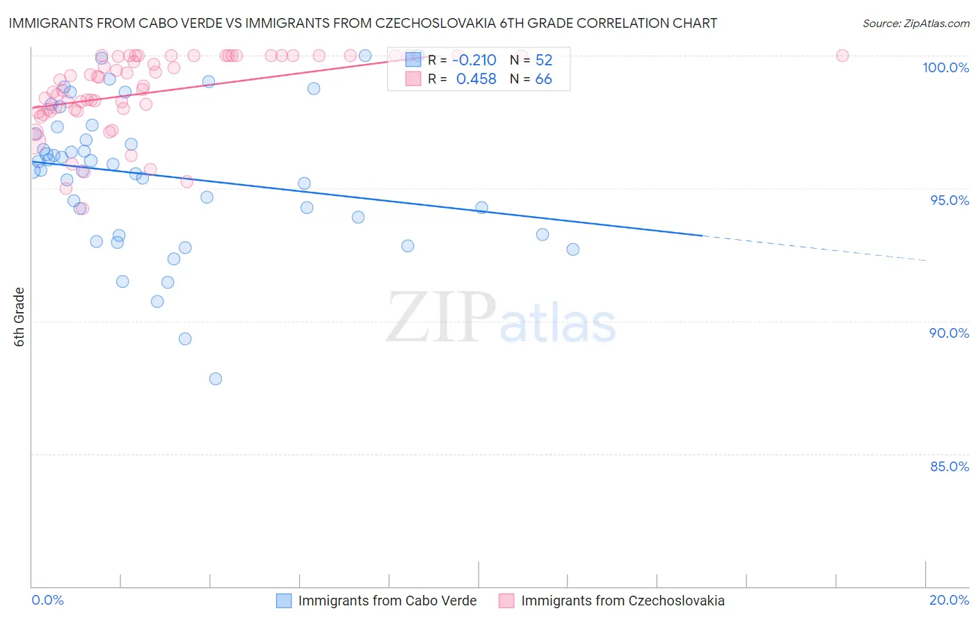 Immigrants from Cabo Verde vs Immigrants from Czechoslovakia 6th Grade