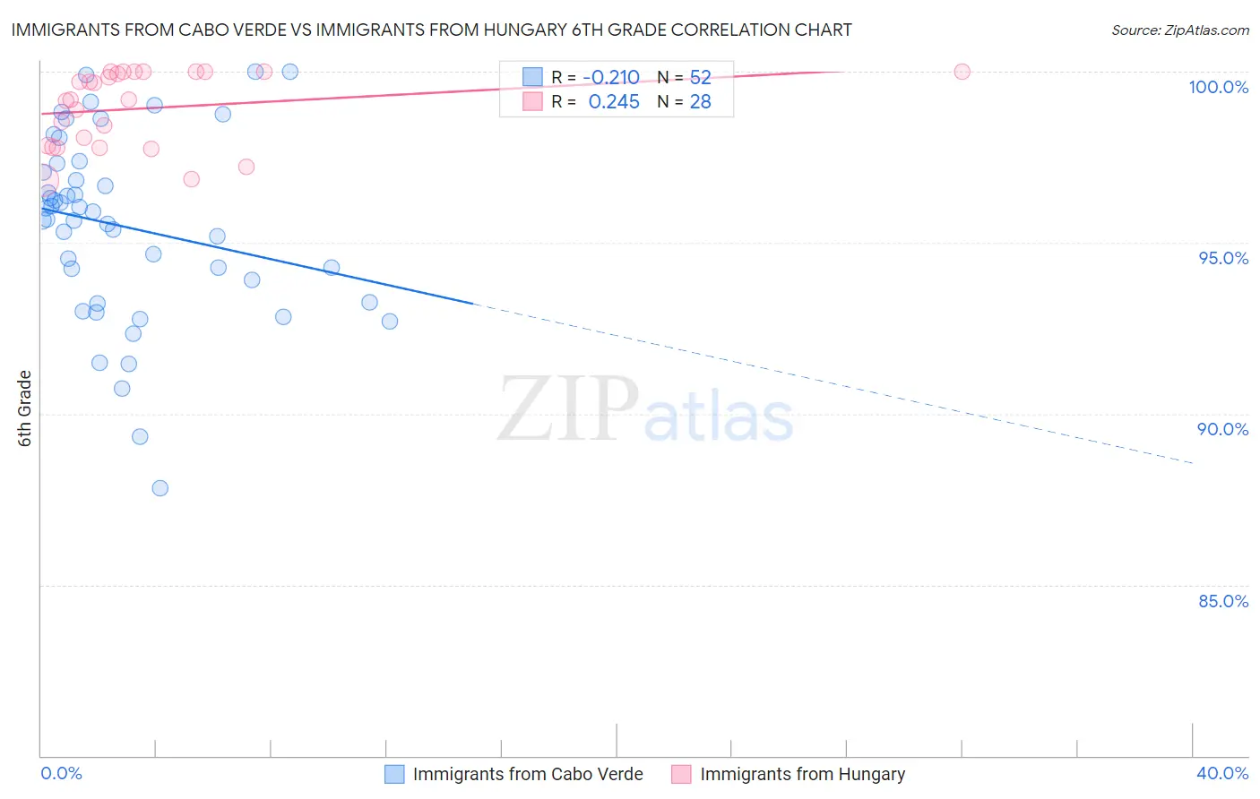 Immigrants from Cabo Verde vs Immigrants from Hungary 6th Grade