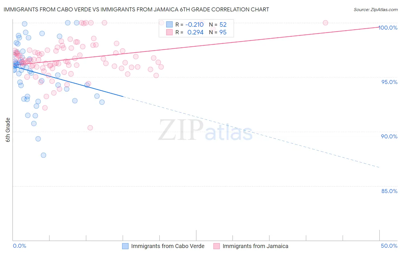 Immigrants from Cabo Verde vs Immigrants from Jamaica 6th Grade