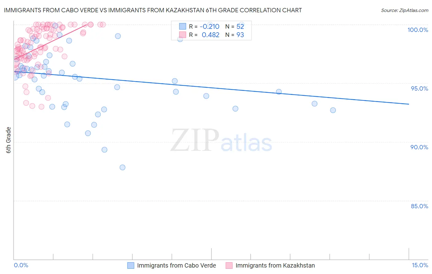 Immigrants from Cabo Verde vs Immigrants from Kazakhstan 6th Grade