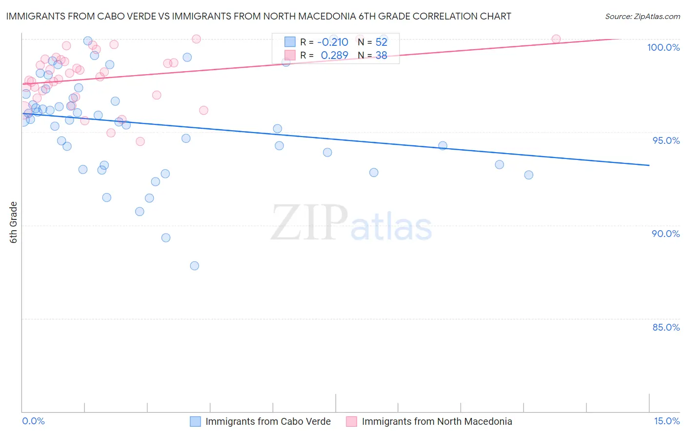 Immigrants from Cabo Verde vs Immigrants from North Macedonia 6th Grade