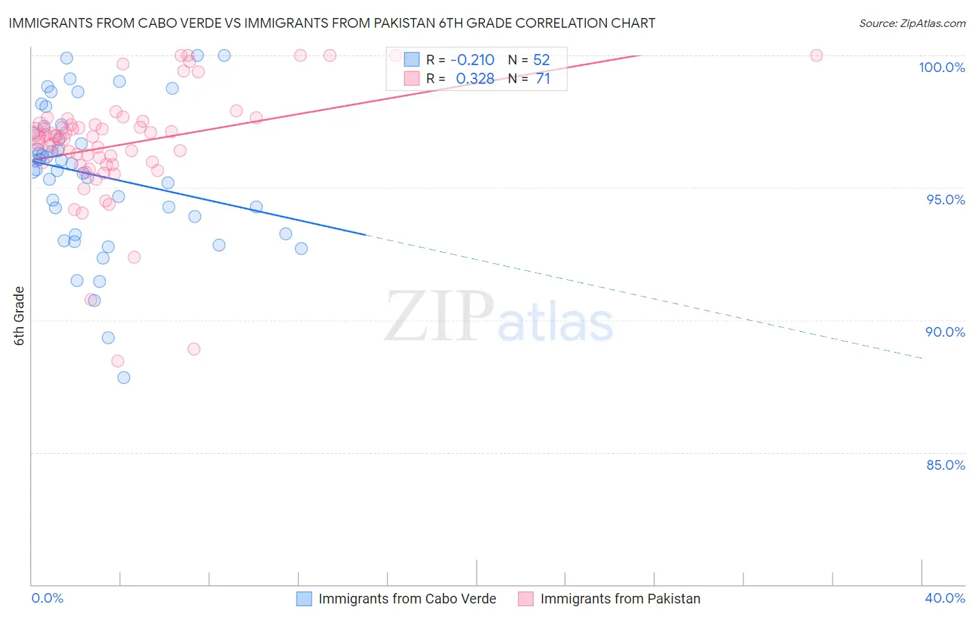 Immigrants from Cabo Verde vs Immigrants from Pakistan 6th Grade