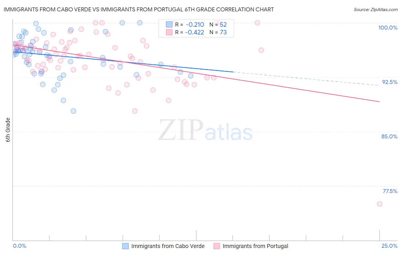 Immigrants from Cabo Verde vs Immigrants from Portugal 6th Grade