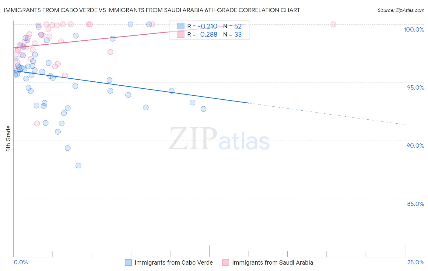 Immigrants from Cabo Verde vs Immigrants from Saudi Arabia 6th Grade