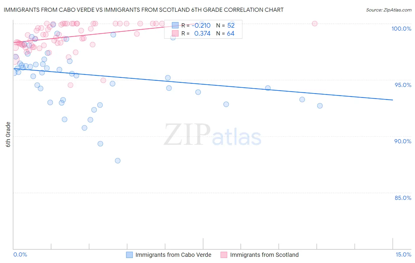 Immigrants from Cabo Verde vs Immigrants from Scotland 6th Grade