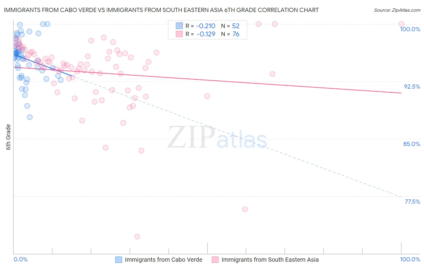 Immigrants from Cabo Verde vs Immigrants from South Eastern Asia 6th Grade