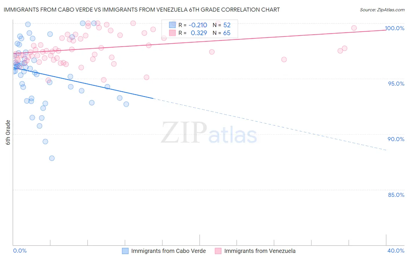 Immigrants from Cabo Verde vs Immigrants from Venezuela 6th Grade