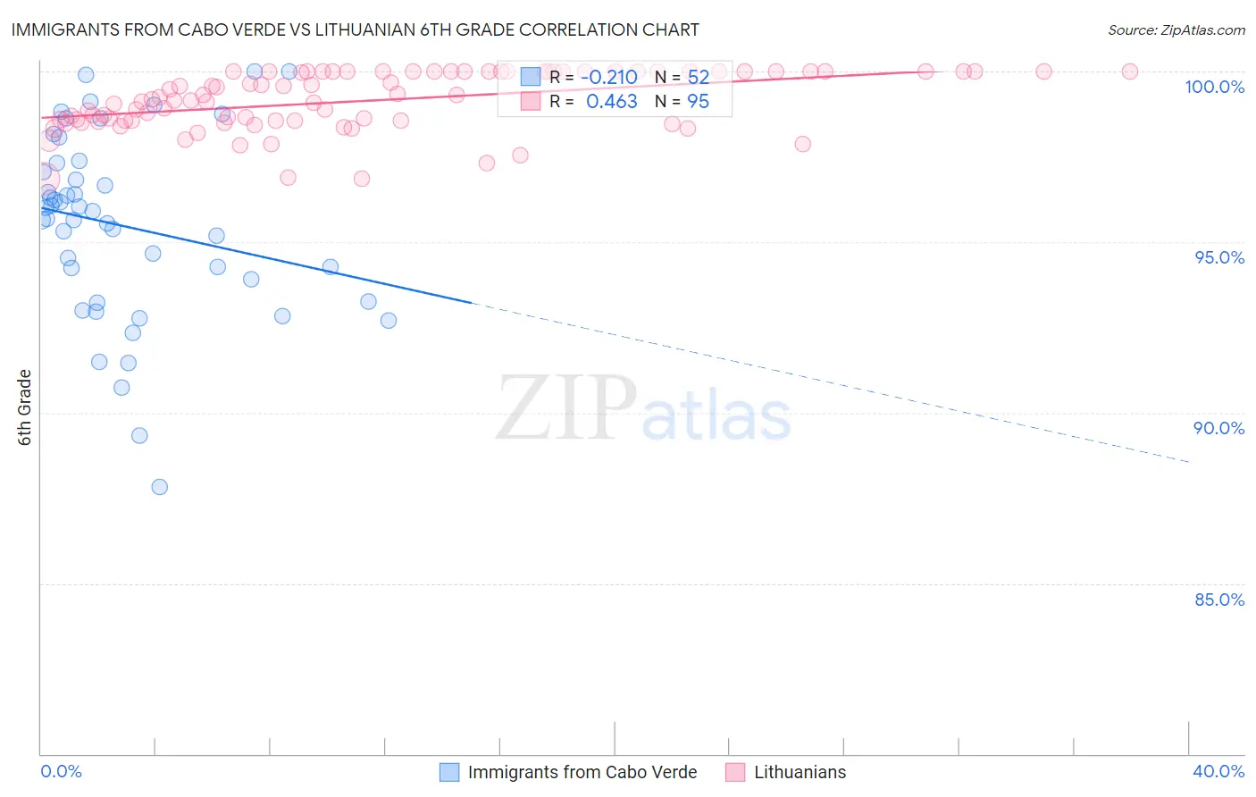 Immigrants from Cabo Verde vs Lithuanian 6th Grade