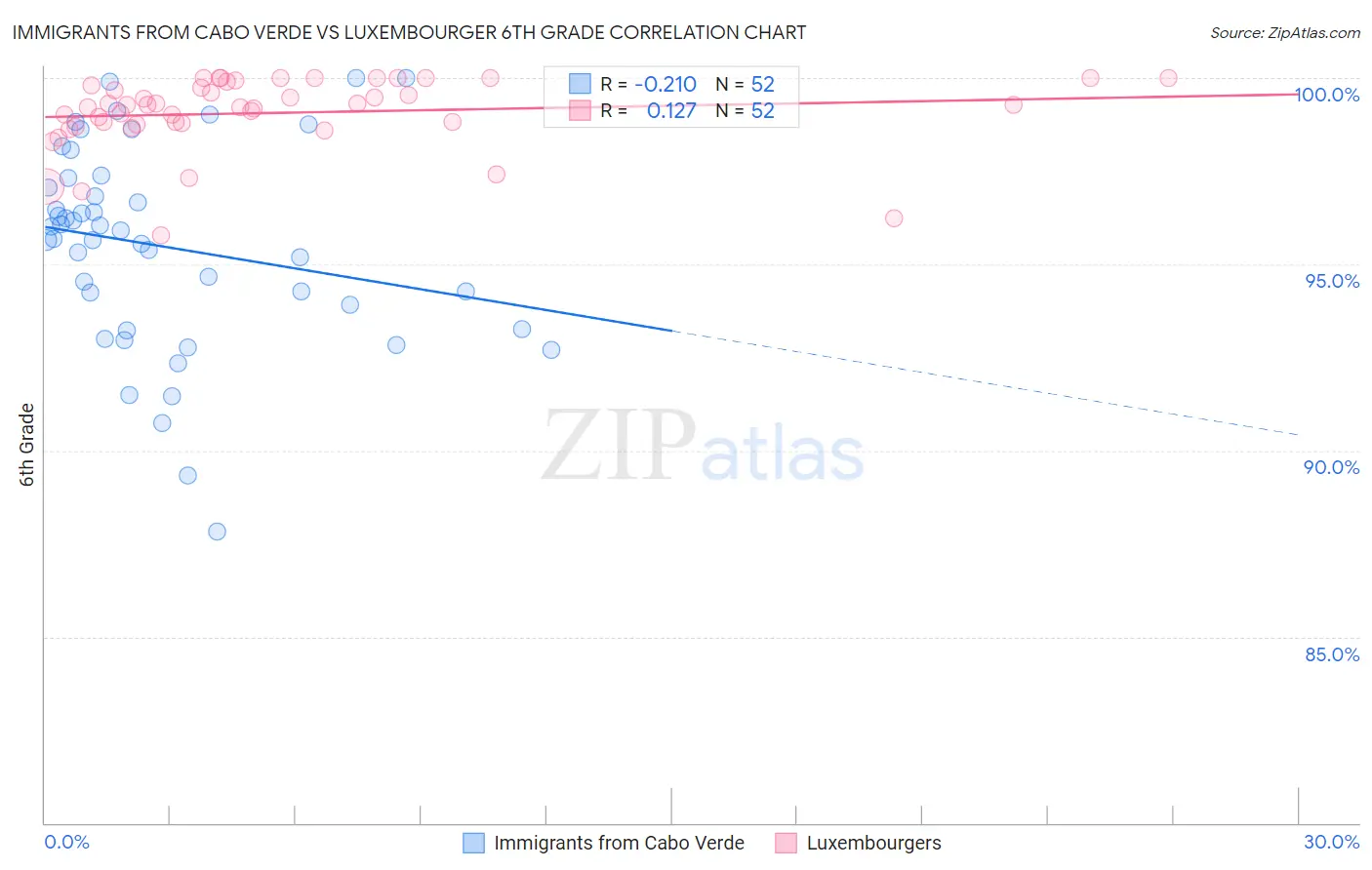 Immigrants from Cabo Verde vs Luxembourger 6th Grade