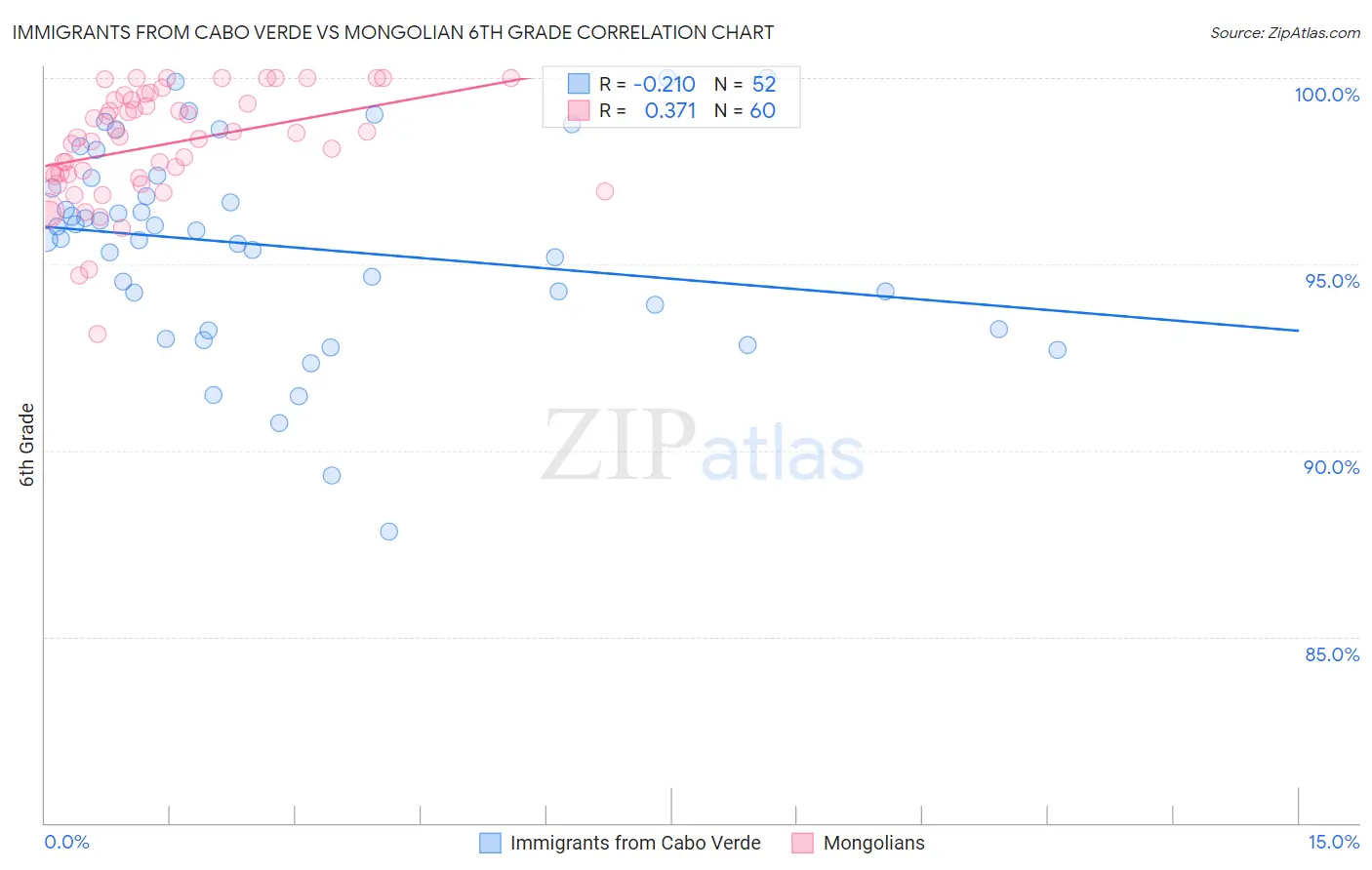 Immigrants from Cabo Verde vs Mongolian 6th Grade