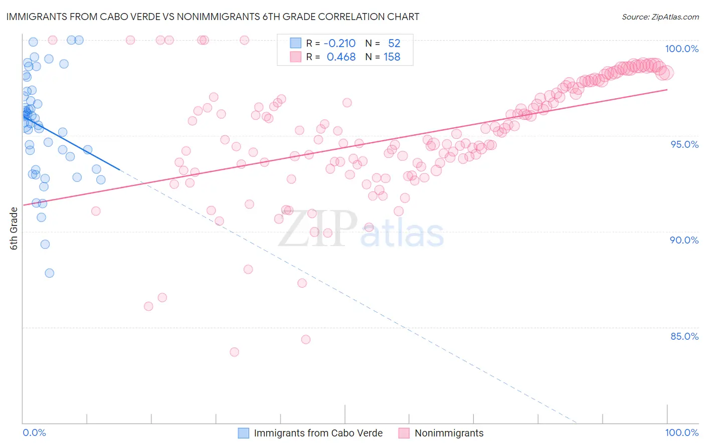 Immigrants from Cabo Verde vs Nonimmigrants 6th Grade