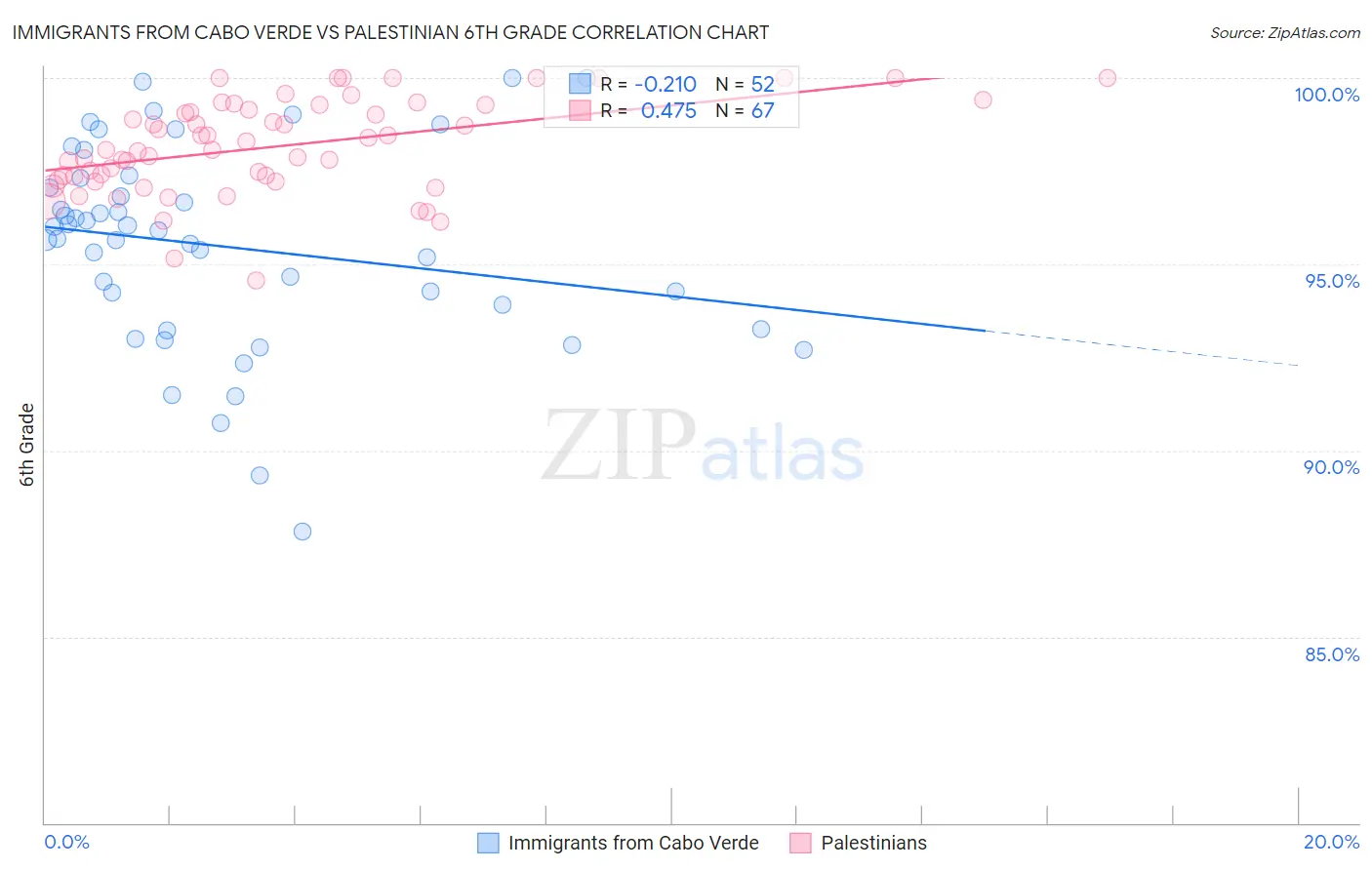 Immigrants from Cabo Verde vs Palestinian 6th Grade