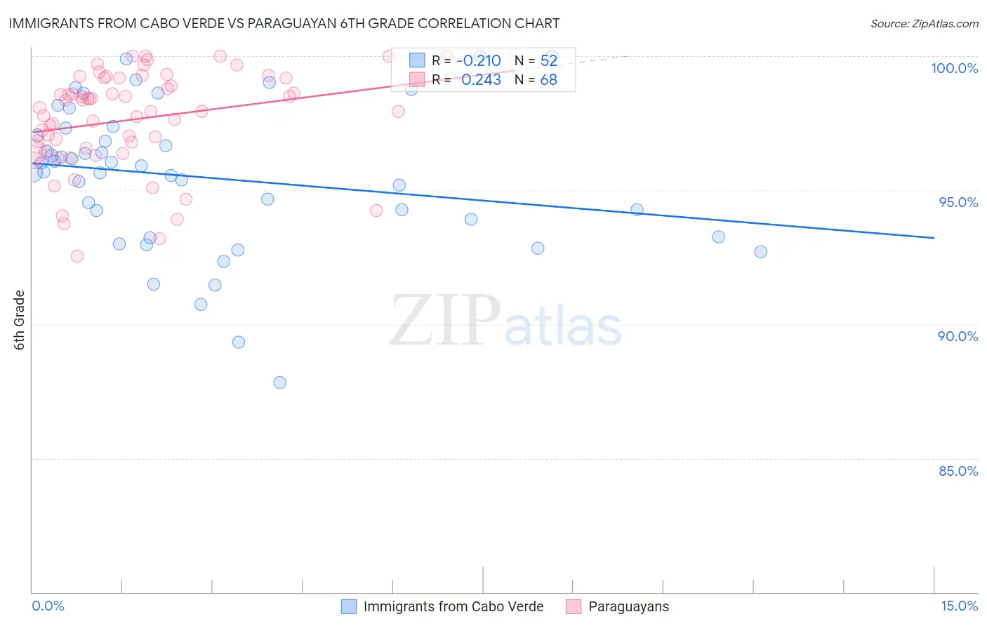 Immigrants from Cabo Verde vs Paraguayan 6th Grade