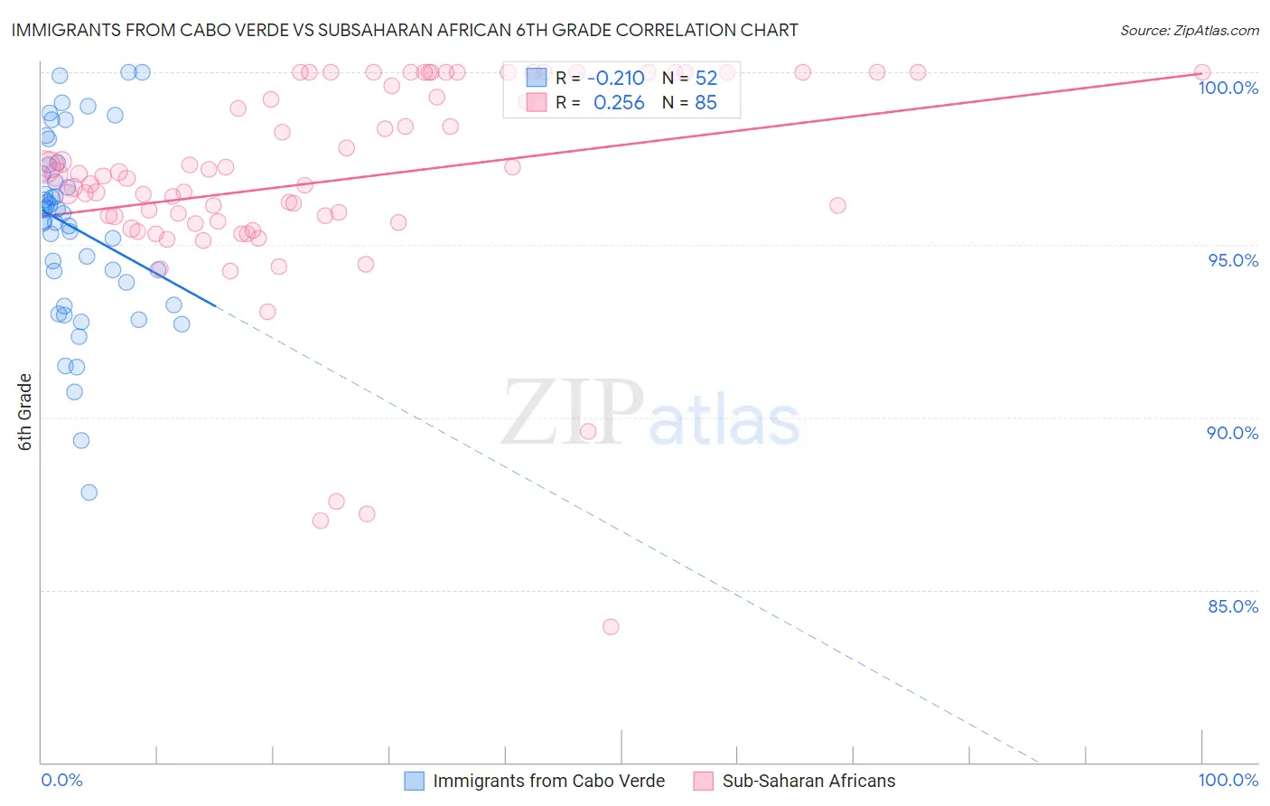 Immigrants from Cabo Verde vs Subsaharan African 6th Grade