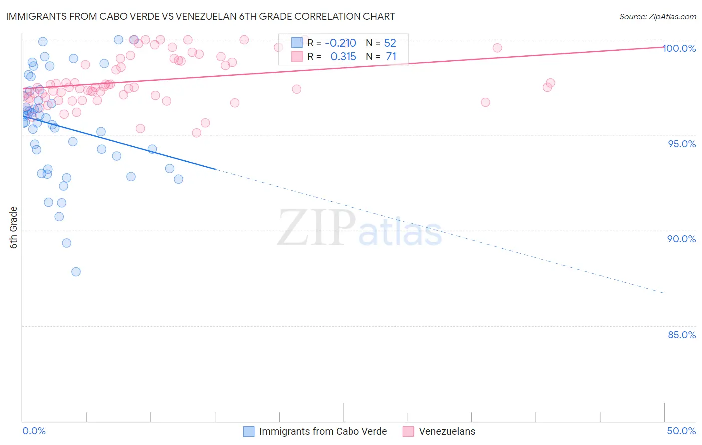 Immigrants from Cabo Verde vs Venezuelan 6th Grade