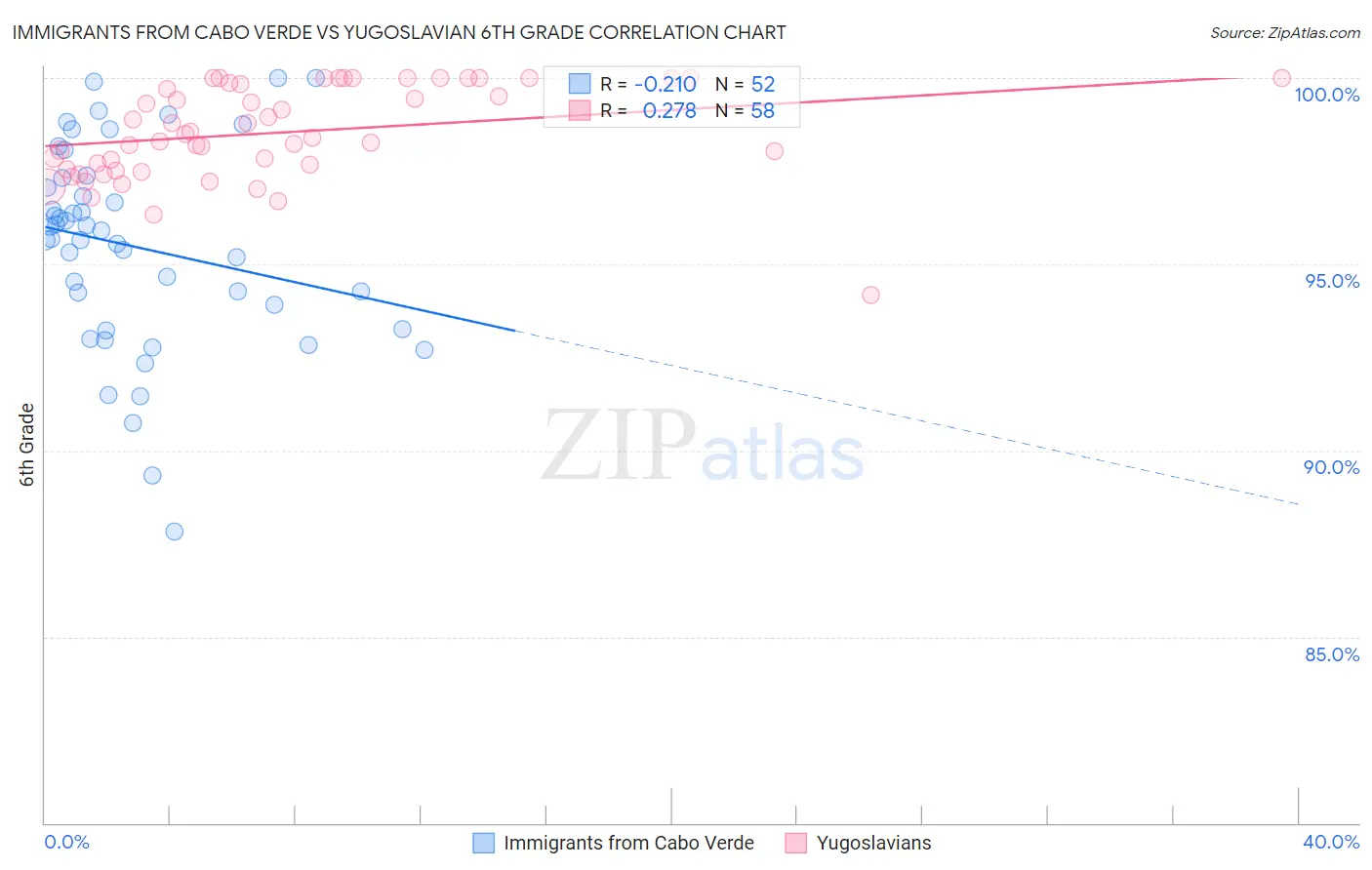 Immigrants from Cabo Verde vs Yugoslavian 6th Grade