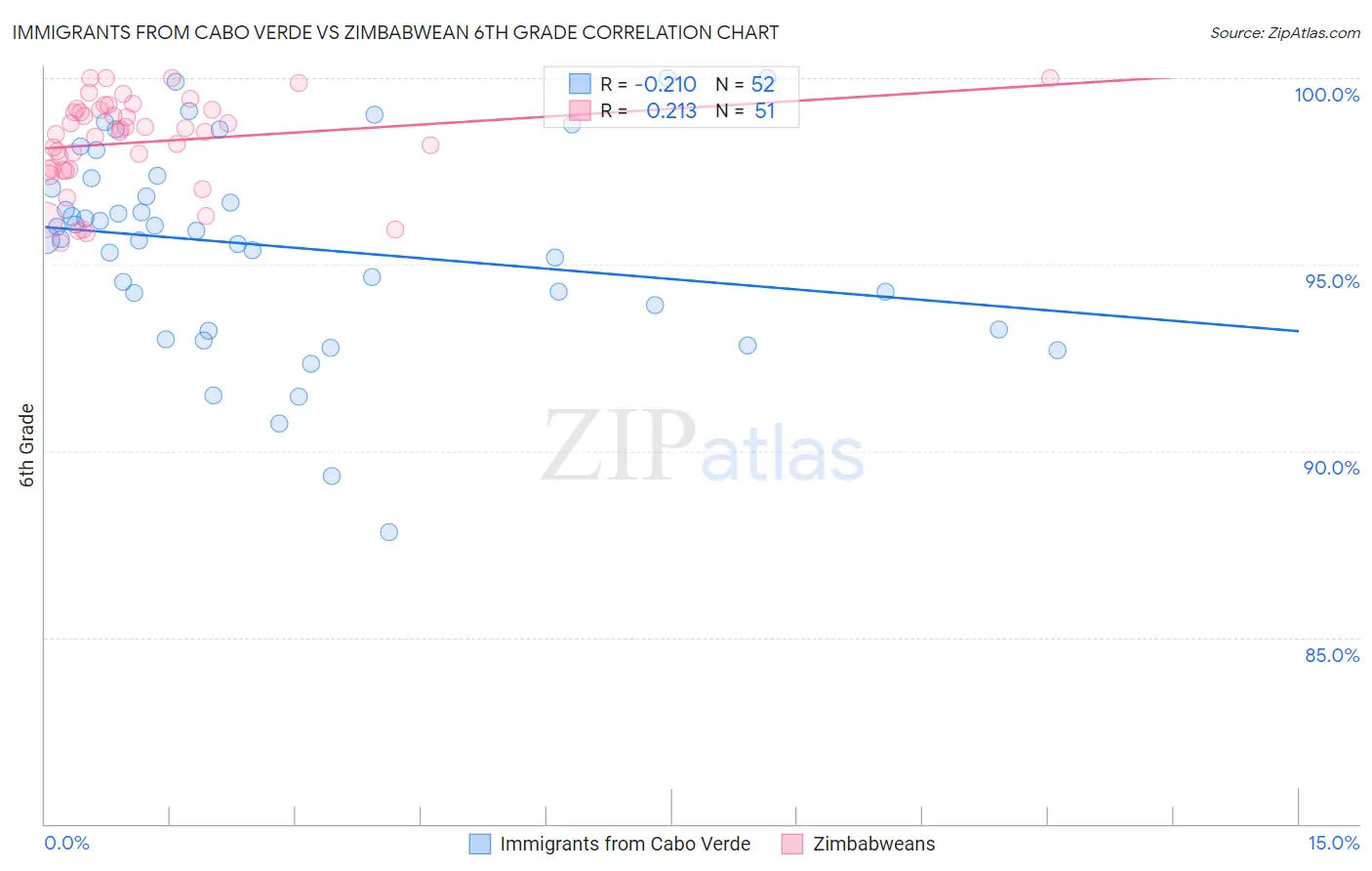 Immigrants from Cabo Verde vs Zimbabwean 6th Grade