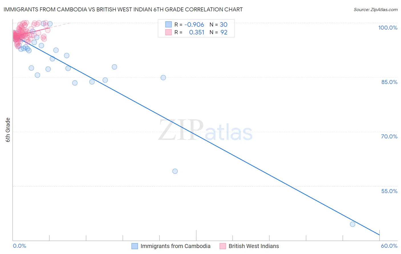 Immigrants from Cambodia vs British West Indian 6th Grade