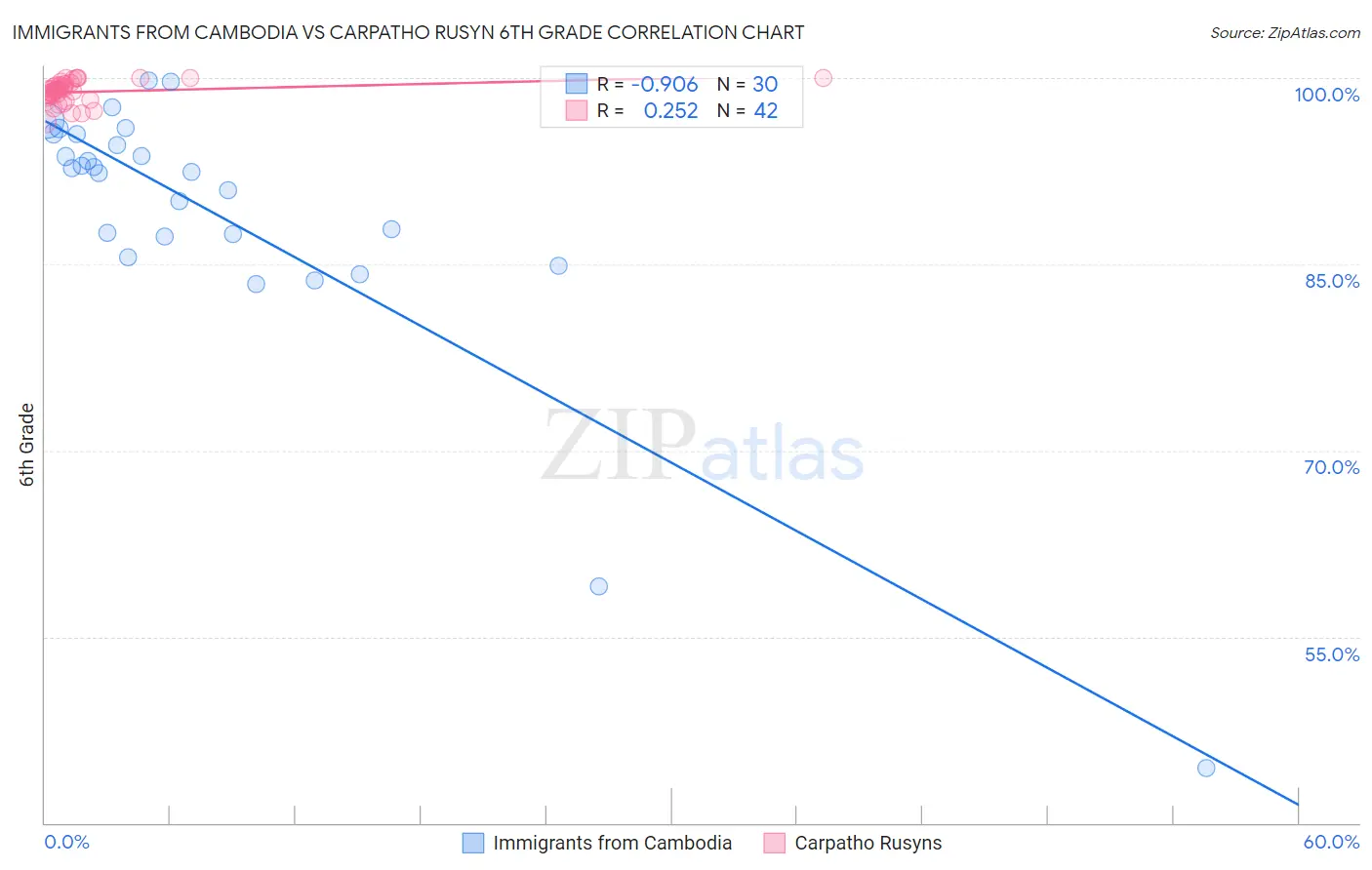 Immigrants from Cambodia vs Carpatho Rusyn 6th Grade