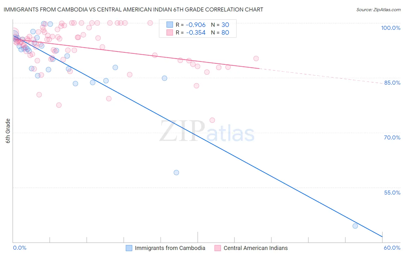 Immigrants from Cambodia vs Central American Indian 6th Grade