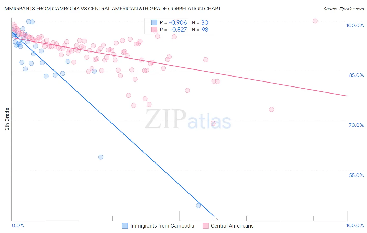 Immigrants from Cambodia vs Central American 6th Grade