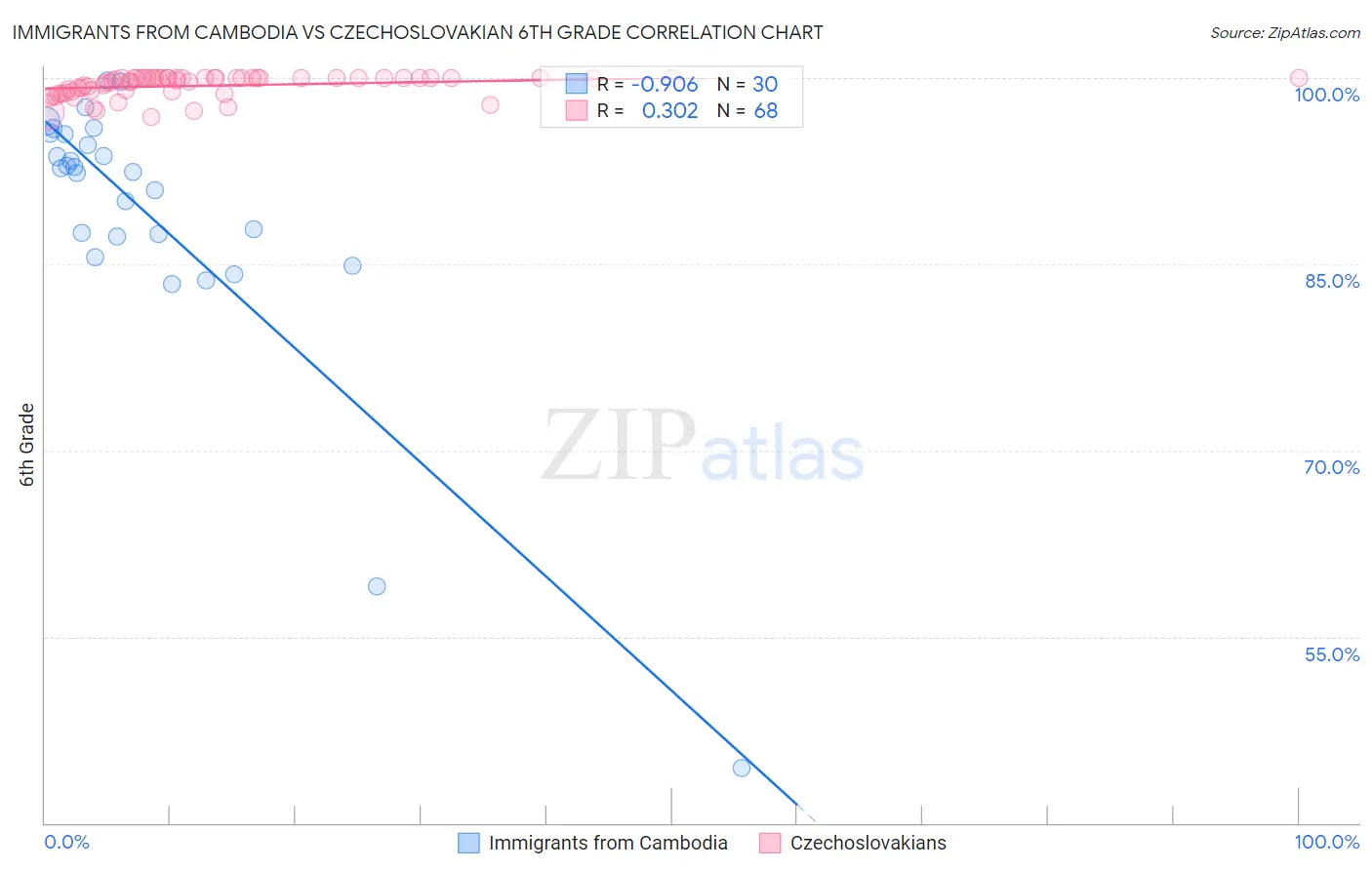 Immigrants from Cambodia vs Czechoslovakian 6th Grade