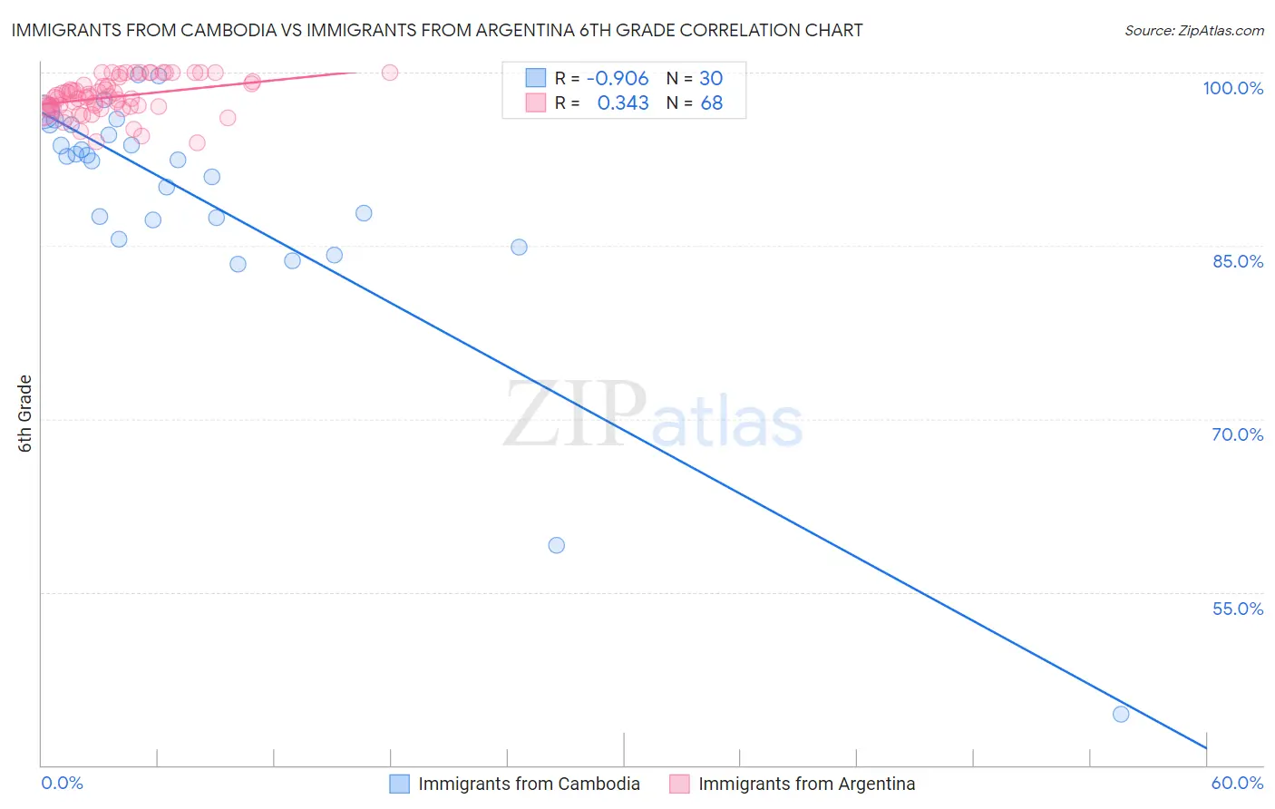 Immigrants from Cambodia vs Immigrants from Argentina 6th Grade