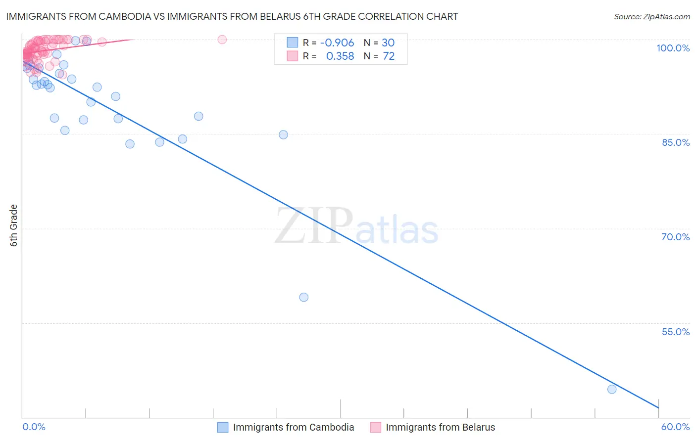 Immigrants from Cambodia vs Immigrants from Belarus 6th Grade