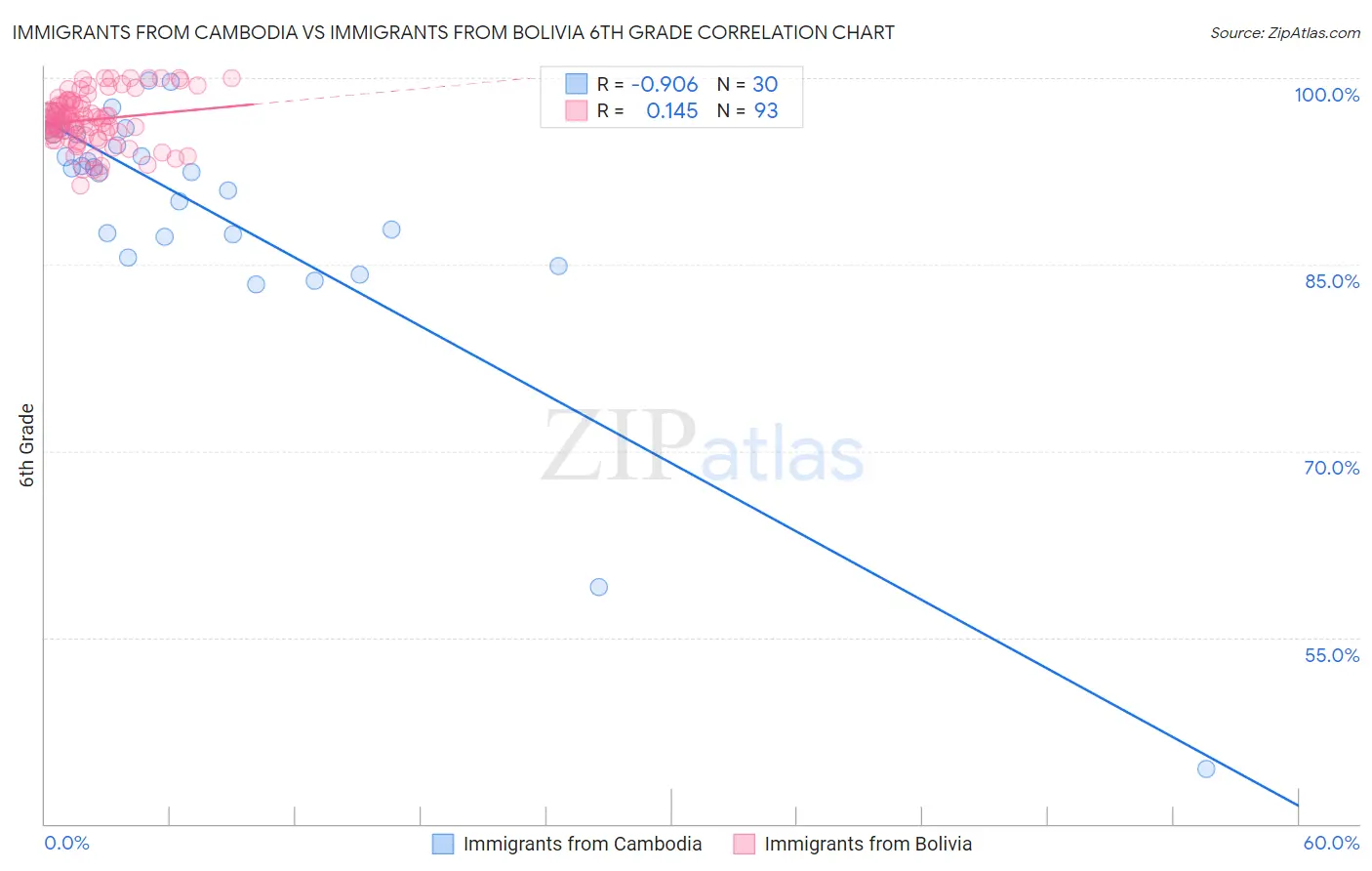 Immigrants from Cambodia vs Immigrants from Bolivia 6th Grade