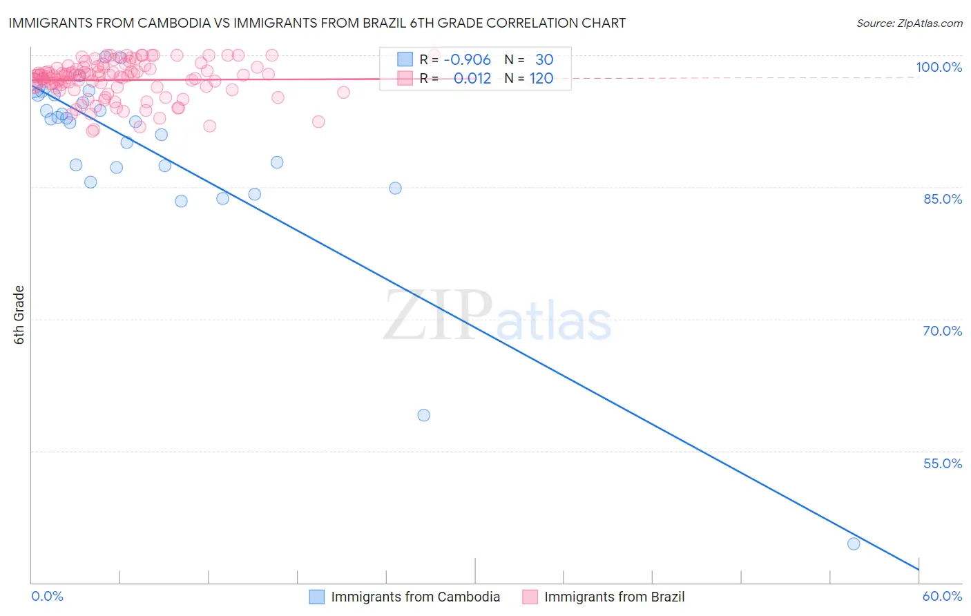Immigrants from Cambodia vs Immigrants from Brazil 6th Grade