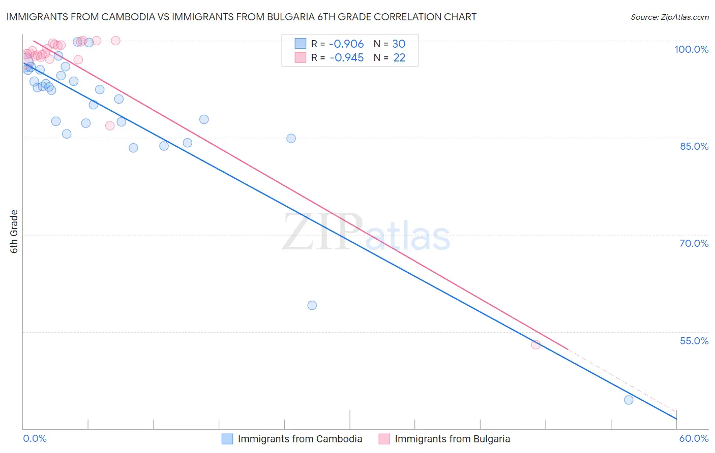 Immigrants from Cambodia vs Immigrants from Bulgaria 6th Grade