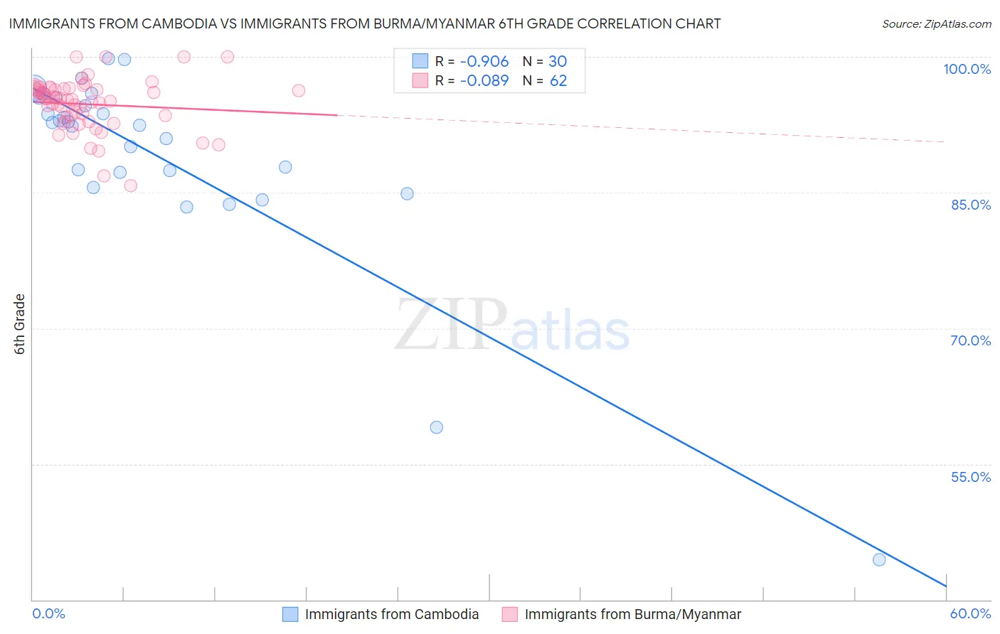 Immigrants from Cambodia vs Immigrants from Burma/Myanmar 6th Grade