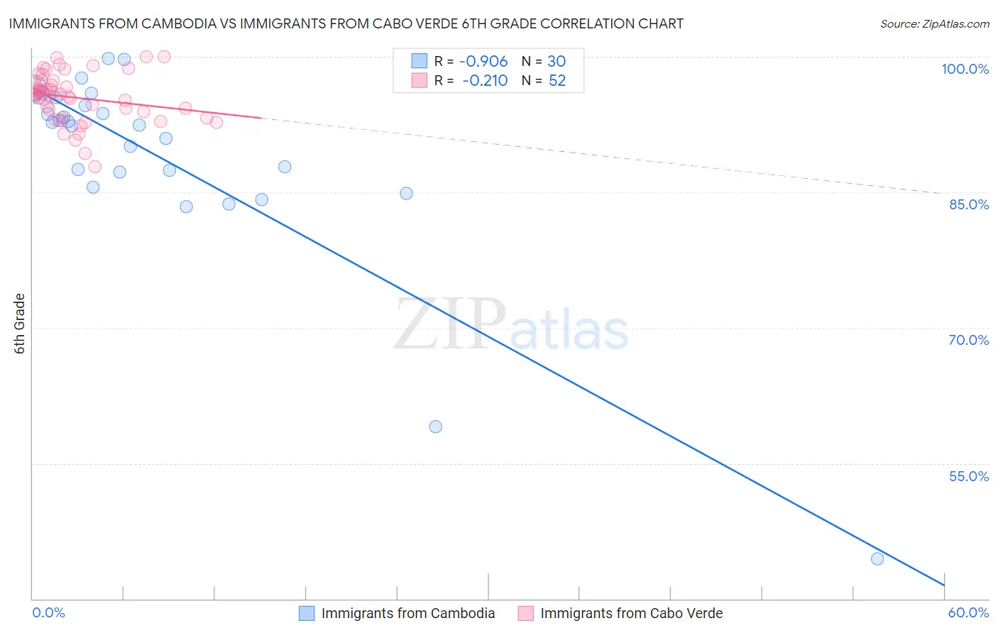 Immigrants from Cambodia vs Immigrants from Cabo Verde 6th Grade