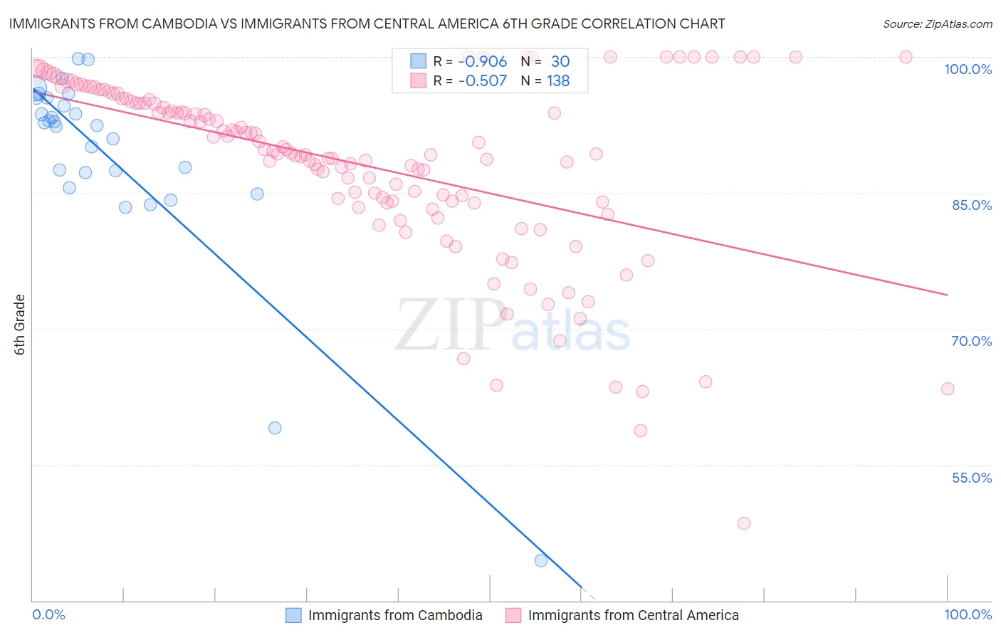 Immigrants from Cambodia vs Immigrants from Central America 6th Grade