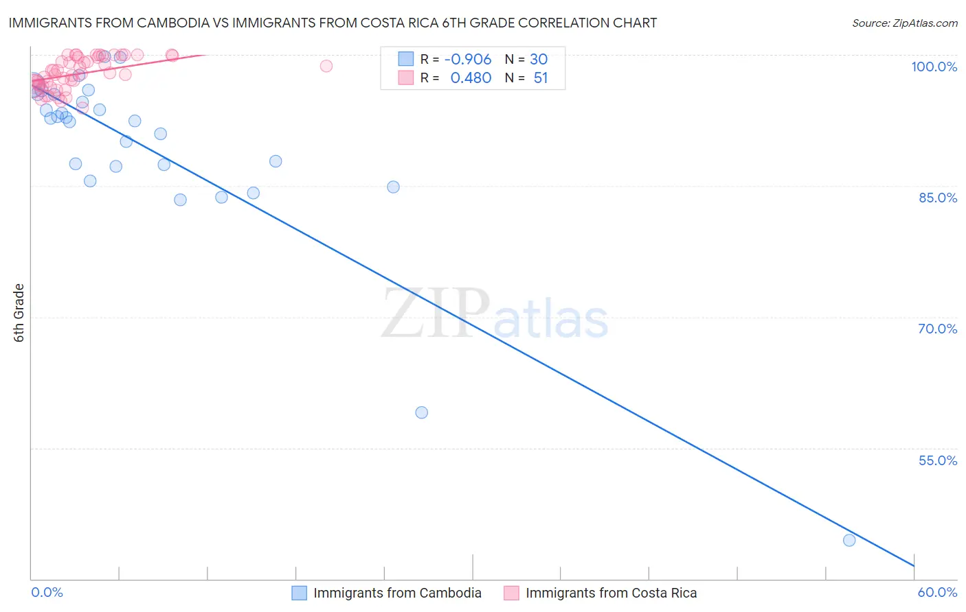 Immigrants from Cambodia vs Immigrants from Costa Rica 6th Grade