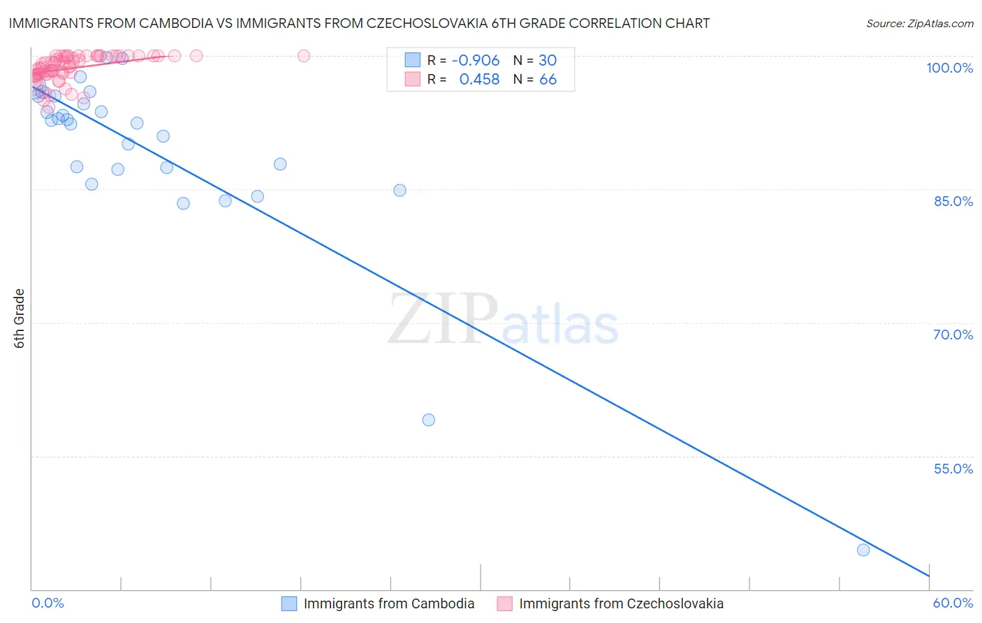 Immigrants from Cambodia vs Immigrants from Czechoslovakia 6th Grade