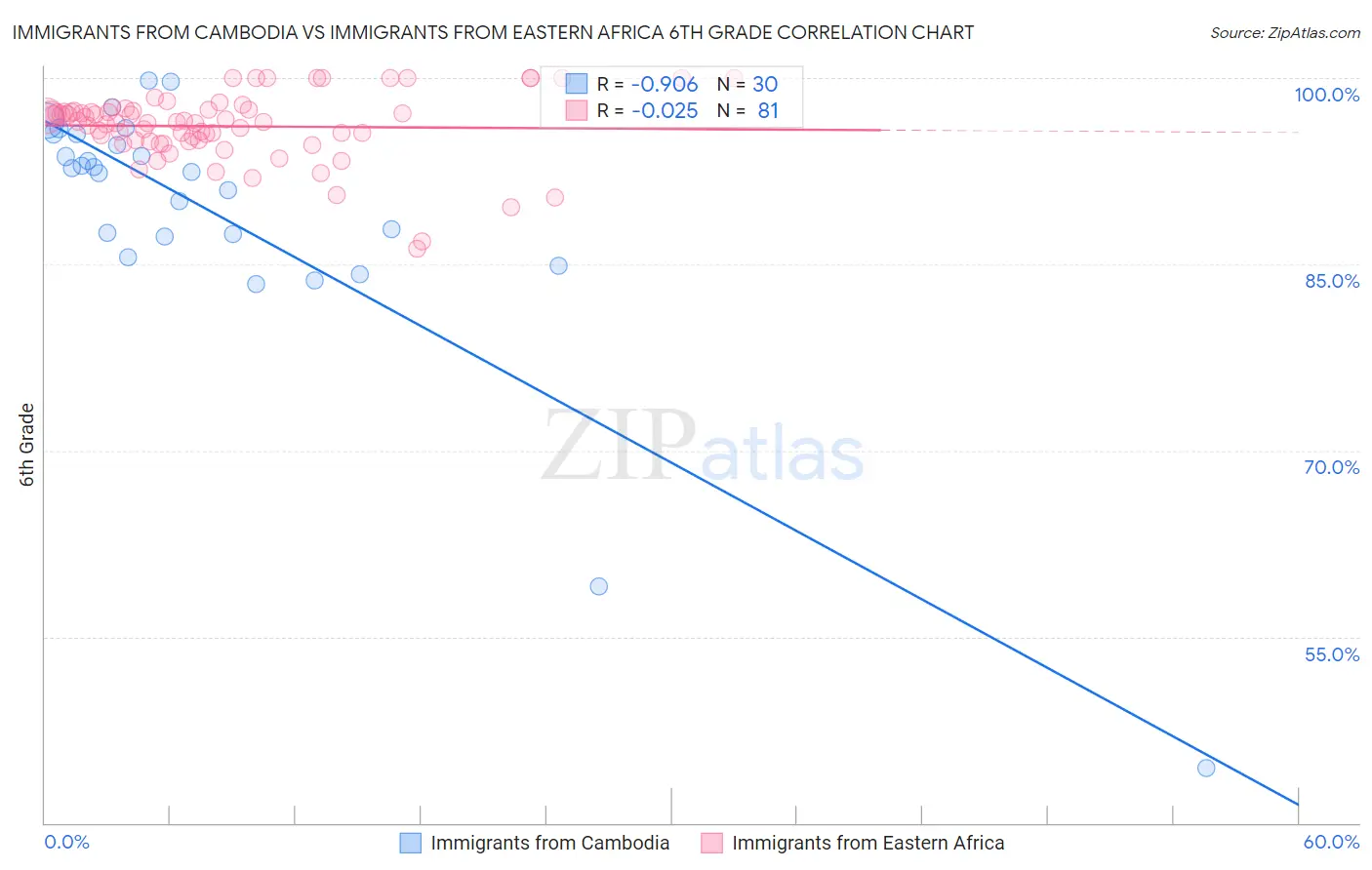Immigrants from Cambodia vs Immigrants from Eastern Africa 6th Grade