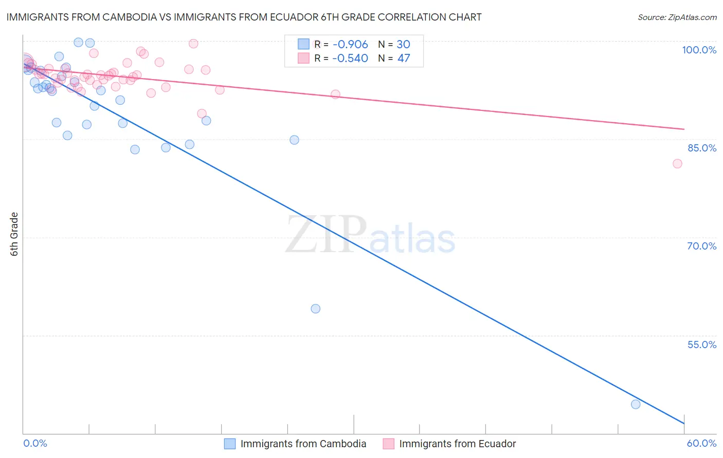 Immigrants from Cambodia vs Immigrants from Ecuador 6th Grade