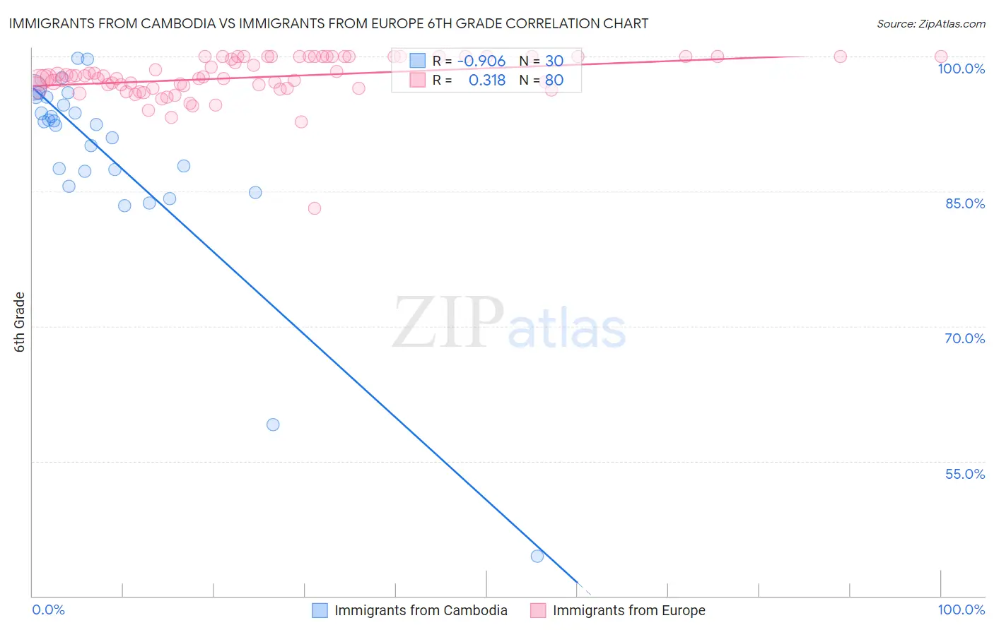 Immigrants from Cambodia vs Immigrants from Europe 6th Grade