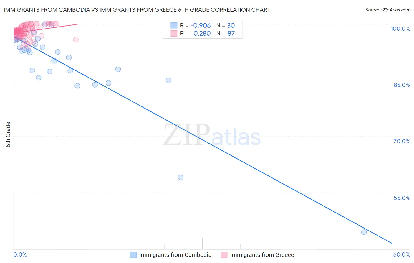 Immigrants from Cambodia vs Immigrants from Greece 6th Grade