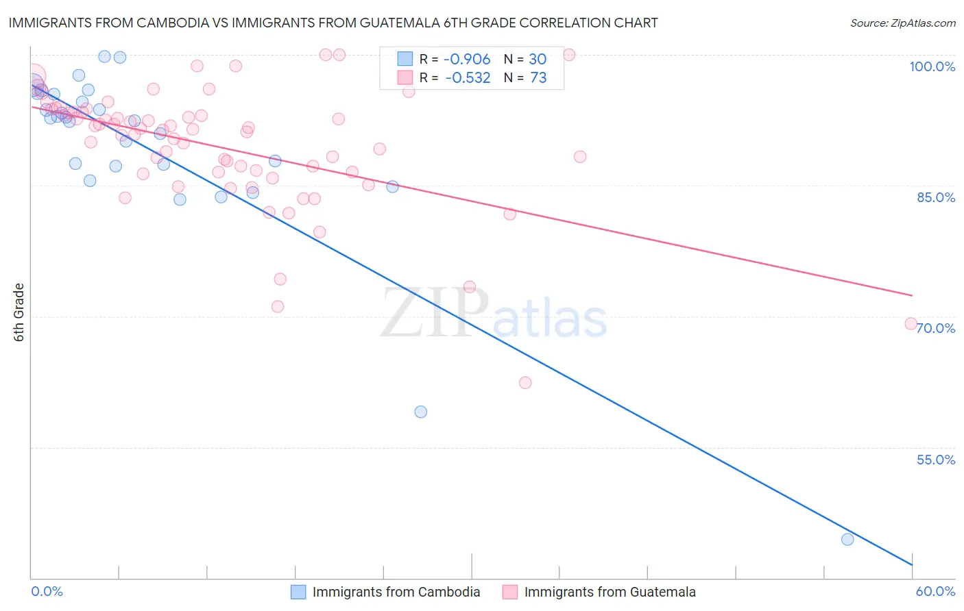 Immigrants from Cambodia vs Immigrants from Guatemala 6th Grade