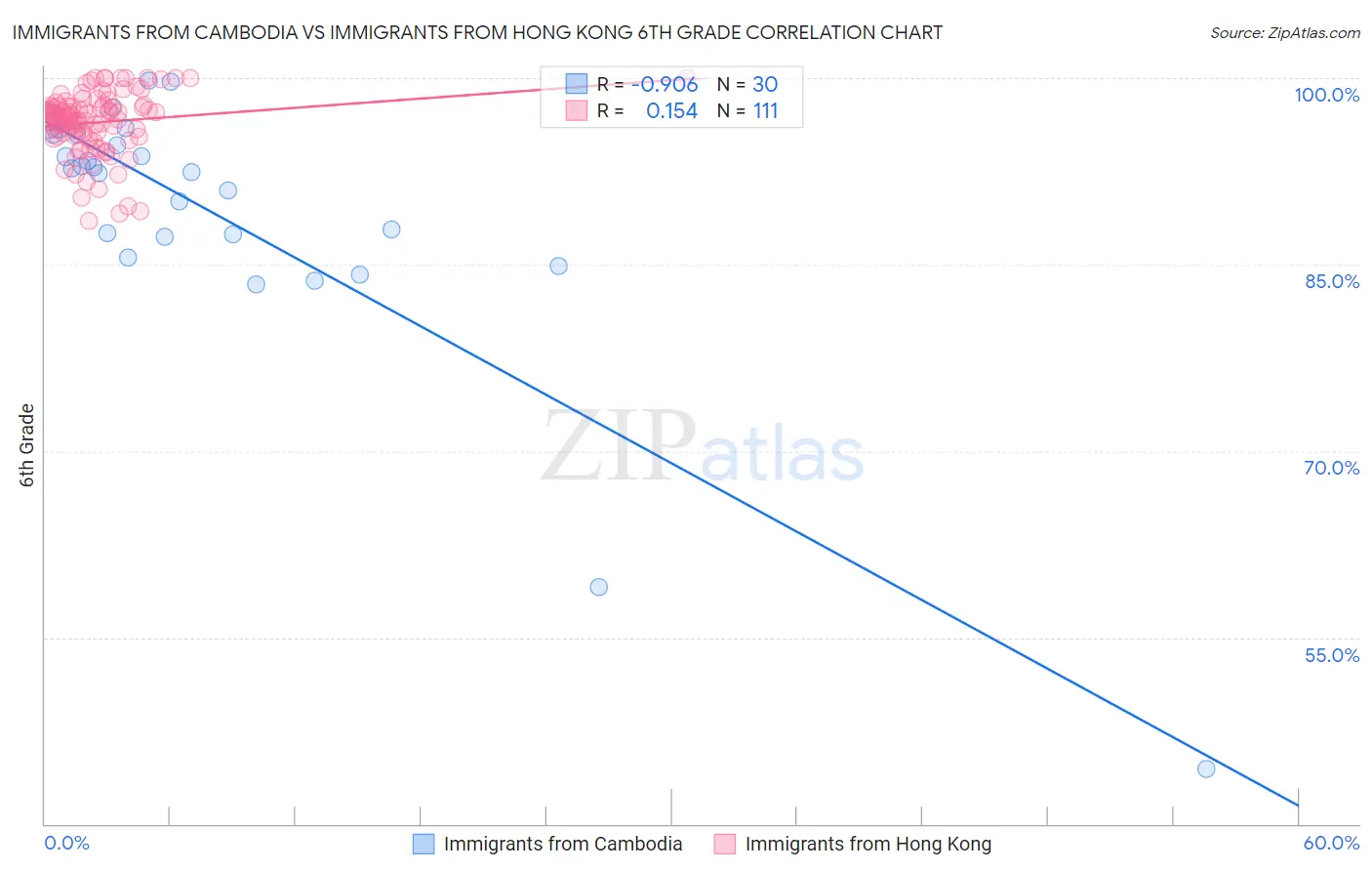Immigrants from Cambodia vs Immigrants from Hong Kong 6th Grade