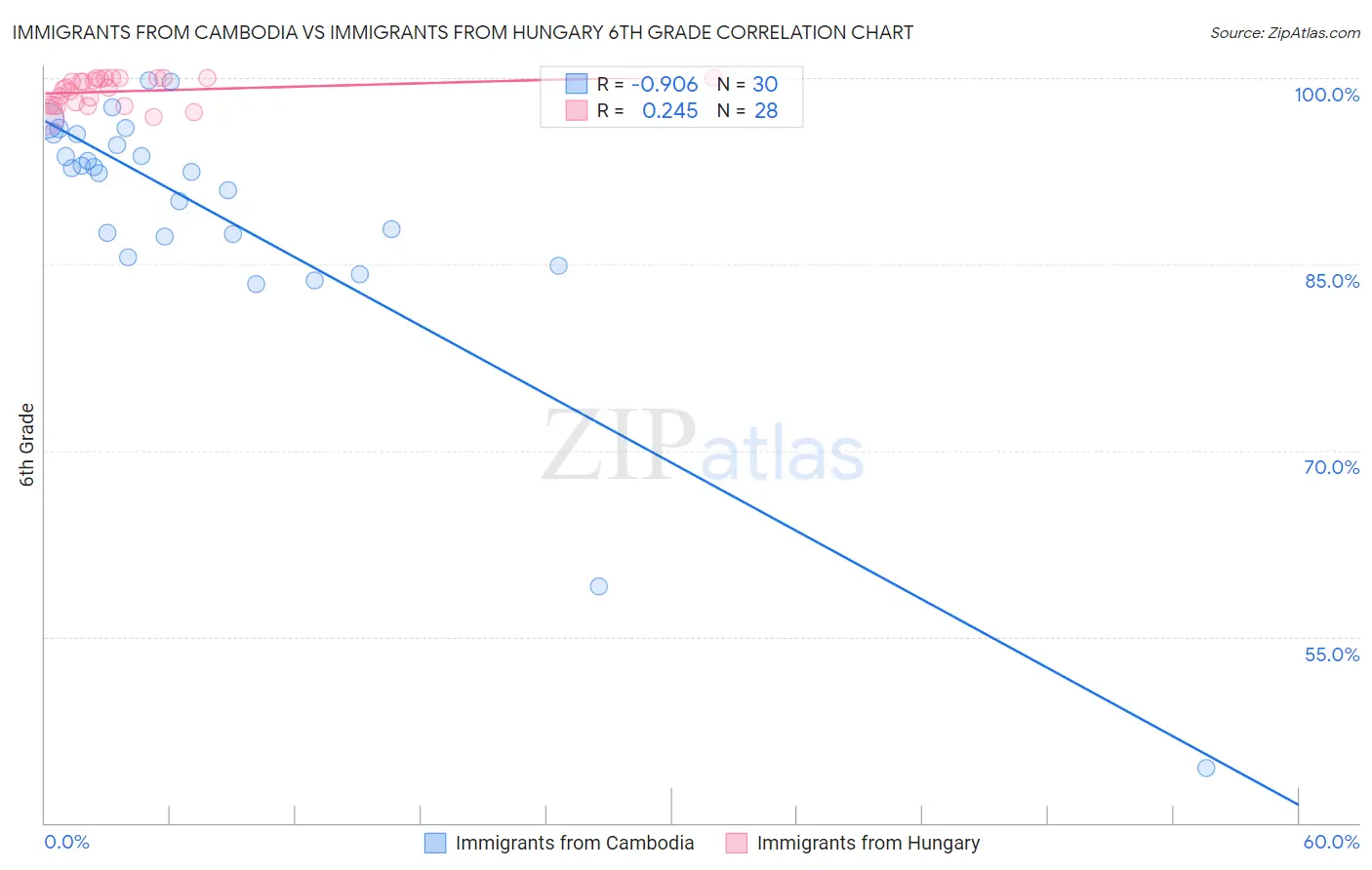 Immigrants from Cambodia vs Immigrants from Hungary 6th Grade