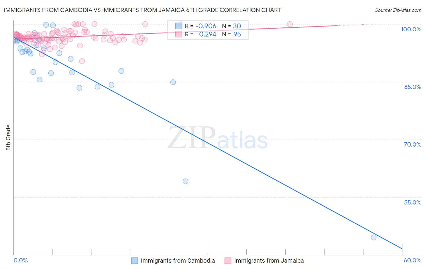 Immigrants from Cambodia vs Immigrants from Jamaica 6th Grade